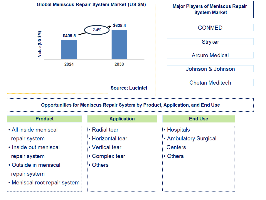 Meniscus Repair System Trends and Forecast